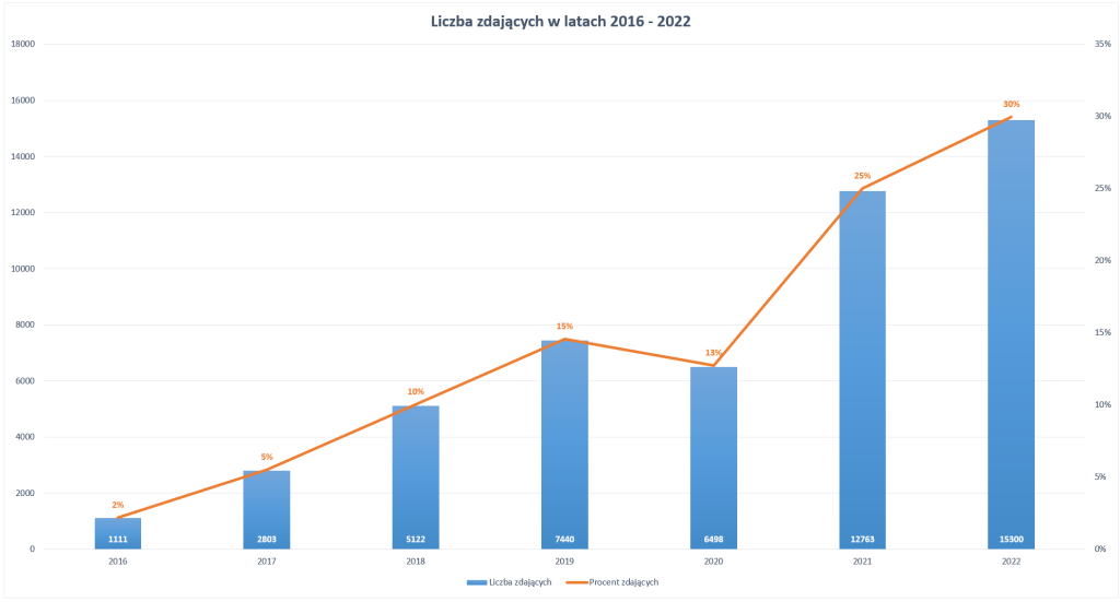 Статистика складання іспитів на знання Польскої мови, яко іноземної (Certyfikat A1, A2, B1, B2, C1, C2)
